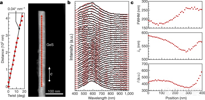 扭曲纳米线：光电性能新突破！
