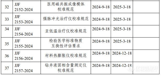 《微波消解仪温度参数校准规范》等37项国家计量技术规范即将实施！