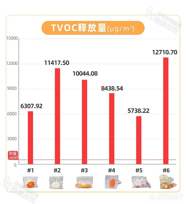 揭示“捏捏”玩具及外包装消费风险：送检样品验出TVOC超标