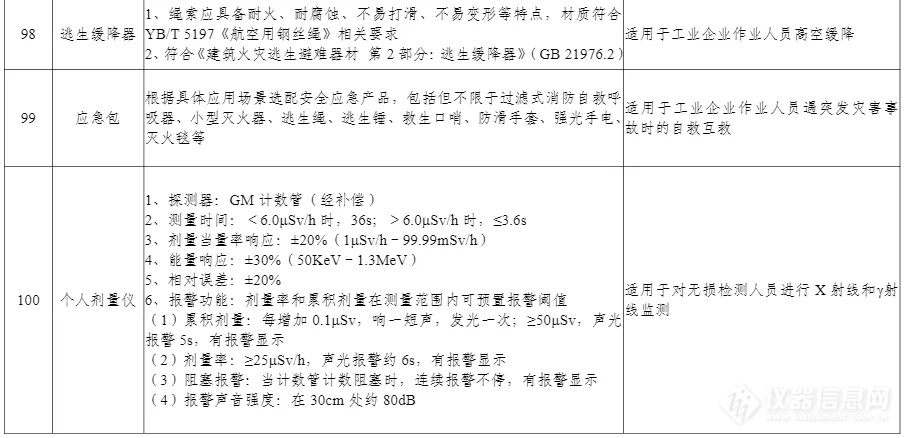 100项上榜！工信部印发《先进安全应急装备推广目录（工业领域2024版）》