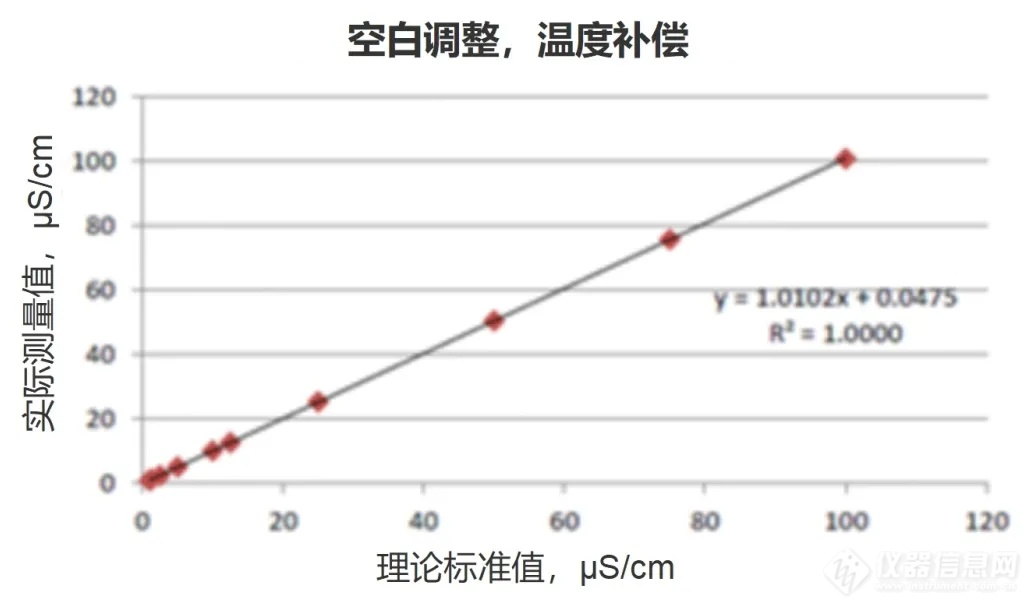 确保Sievers M9 TOC分析仪符合各国药典电导率法规