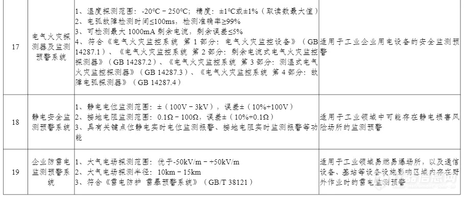 100项上榜！工信部印发《先进安全应急装备推广目录（工业领域2024版）》