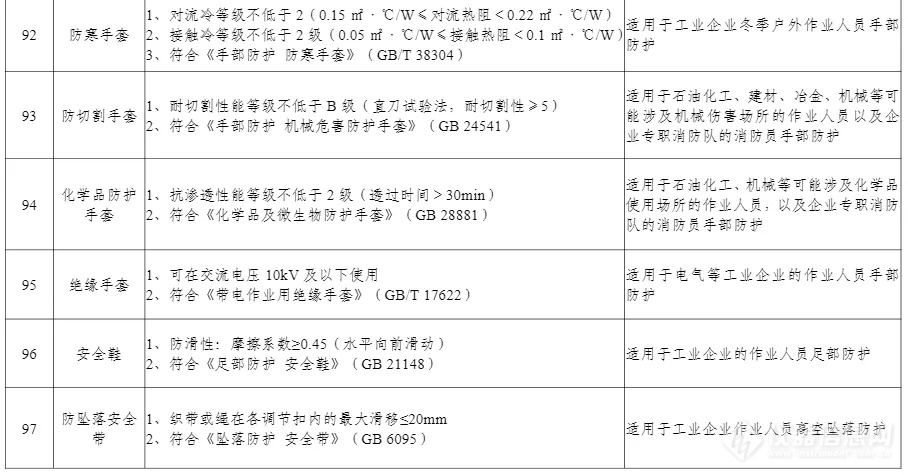 100项上榜！工信部印发《先进安全应急装备推广目录（工业领域2024版）》