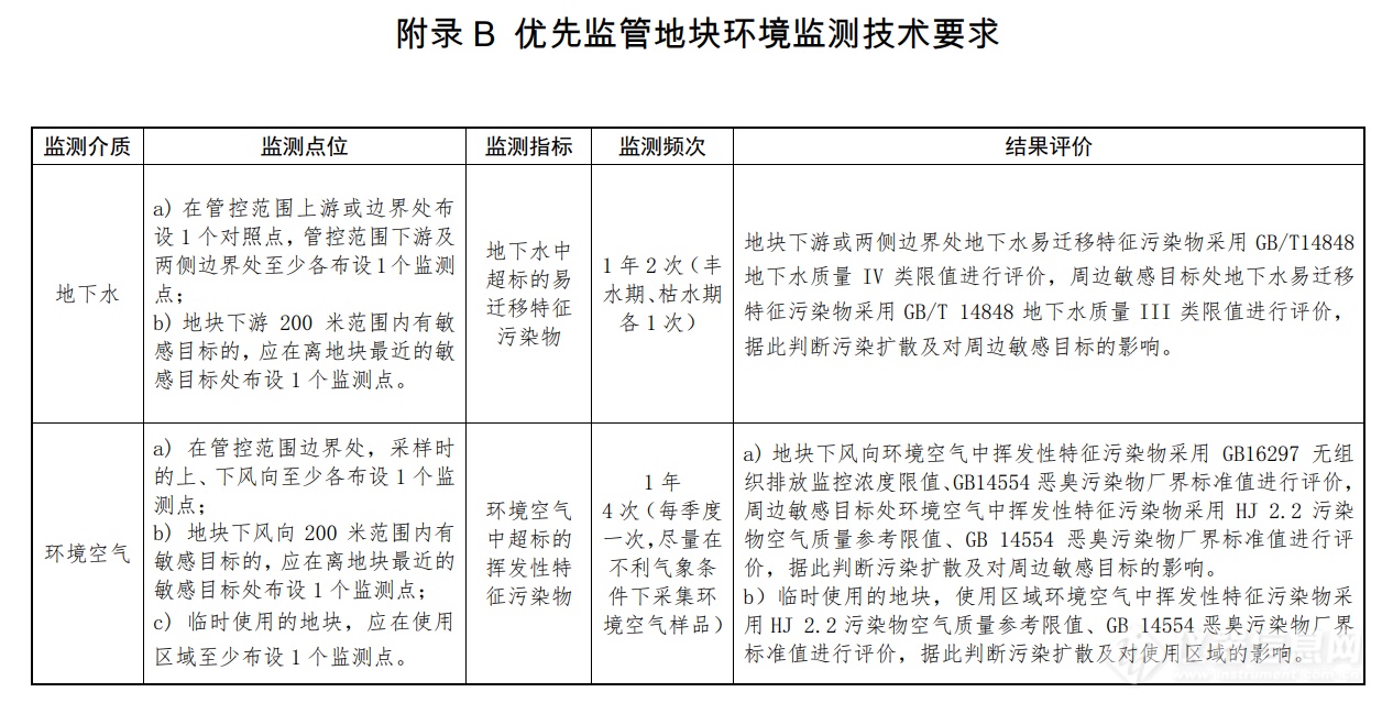 《优先监管地块土壤污染管控工作指南（试行）》征求意见发布，规定重点监测内容