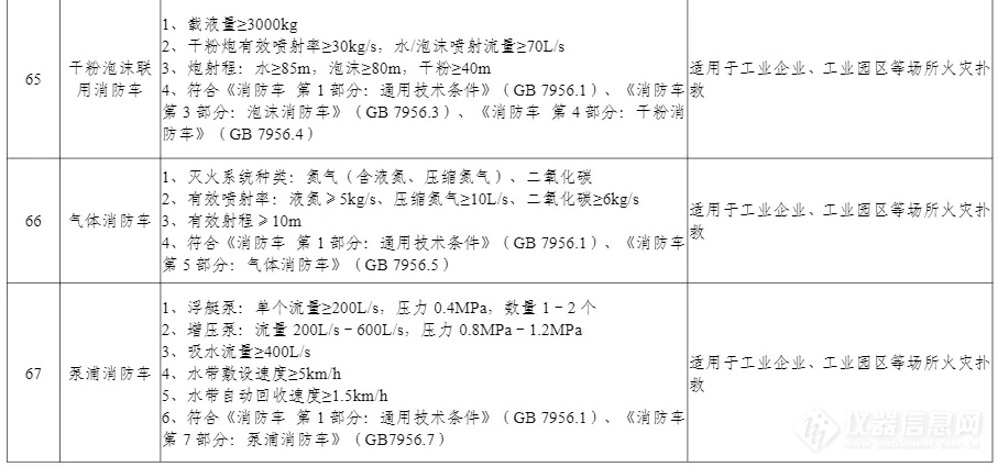 100项上榜！工信部印发《先进安全应急装备推广目录（工业领域2024版）》