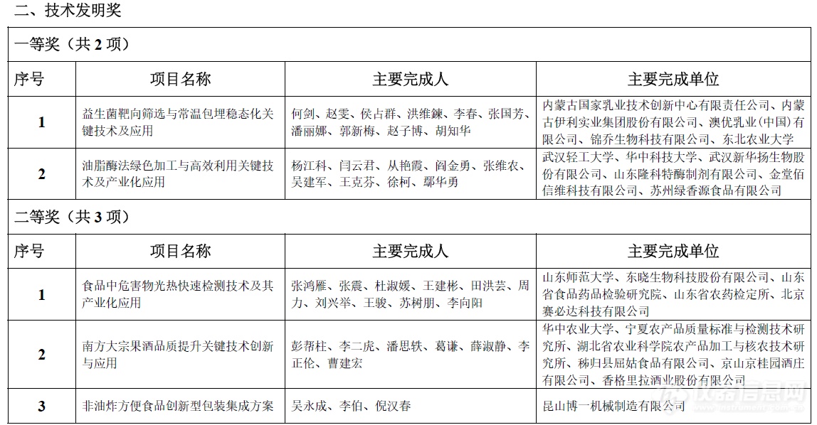 祝贺！48个项目获2024年度中国食品科学技术学会科学技术奖！