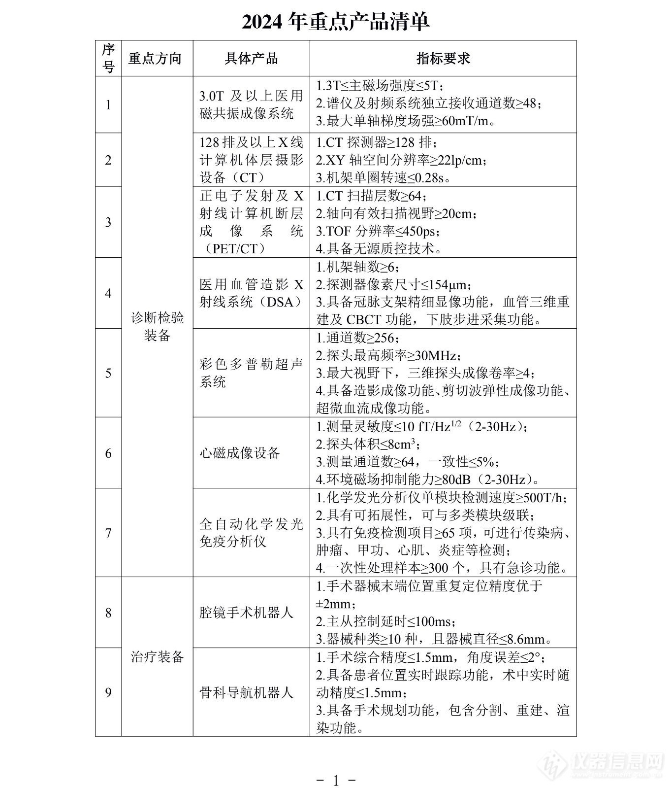 北京市2024年高端医疗装备推广应用项目申报工作开启，附重点产品清单