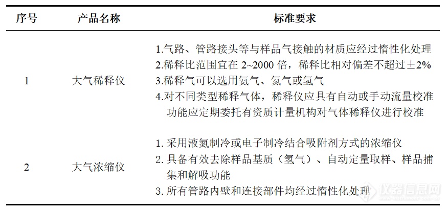 V-True |《GB/T 44243-2024 质子交换膜燃料电池汽车用氢气的测定》