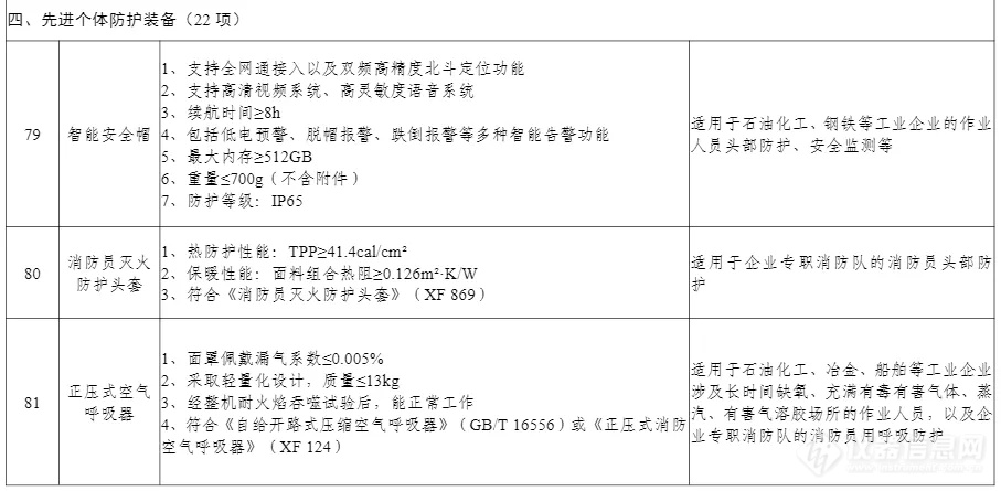 100项上榜！工信部印发《先进安全应急装备推广目录（工业领域2024版）》