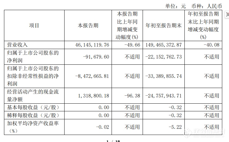 禾信仪器发布2024年前三季度业绩，亏损情况较去年已有所改善！