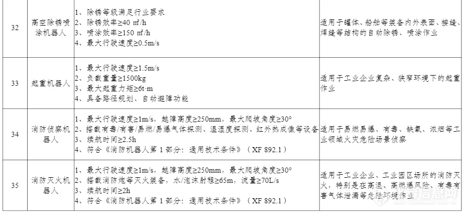 100项上榜！工信部印发《先进安全应急装备推广目录（工业领域2024版）》