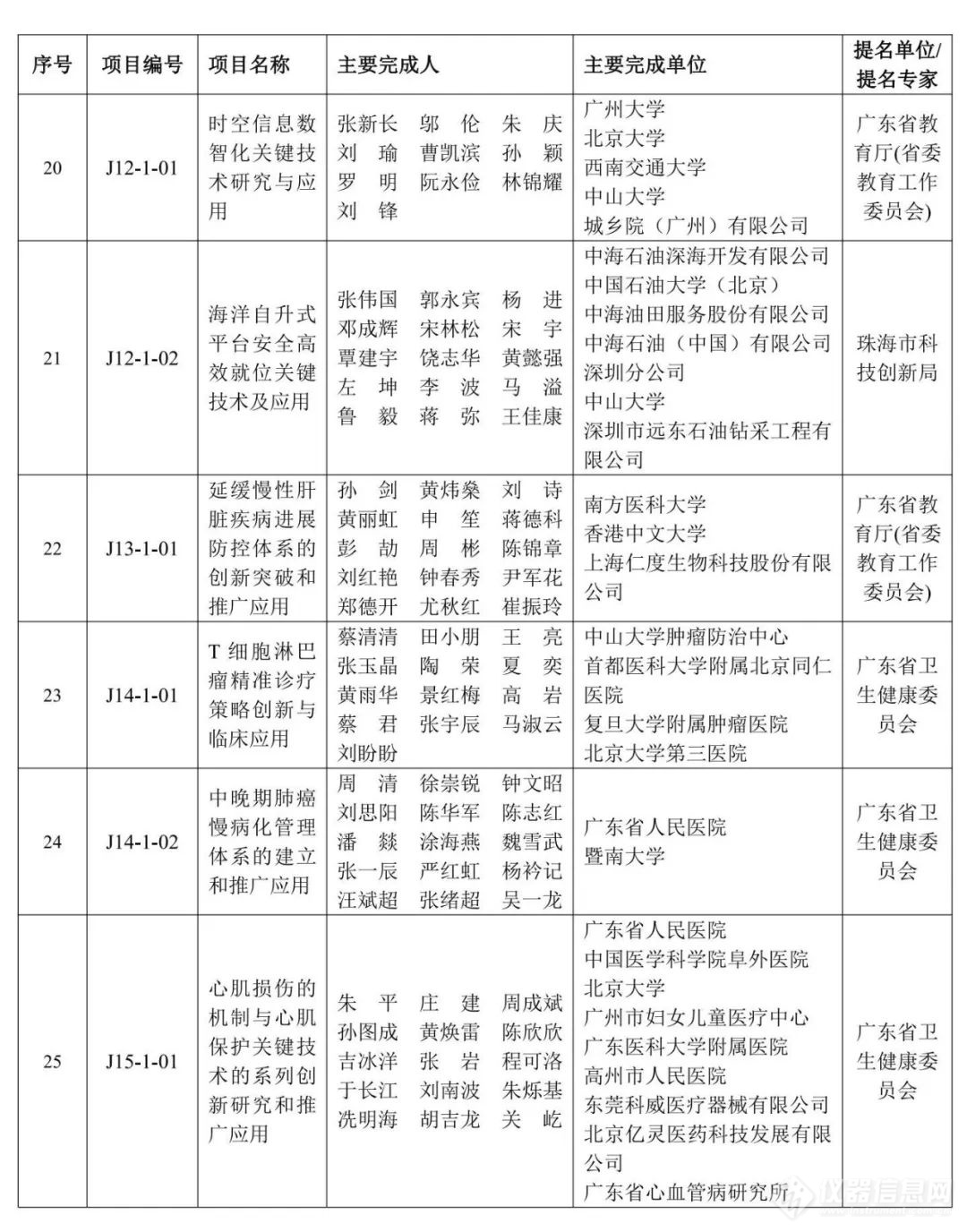 重磅！2023年度广东省科学技术奖获奖名单公布