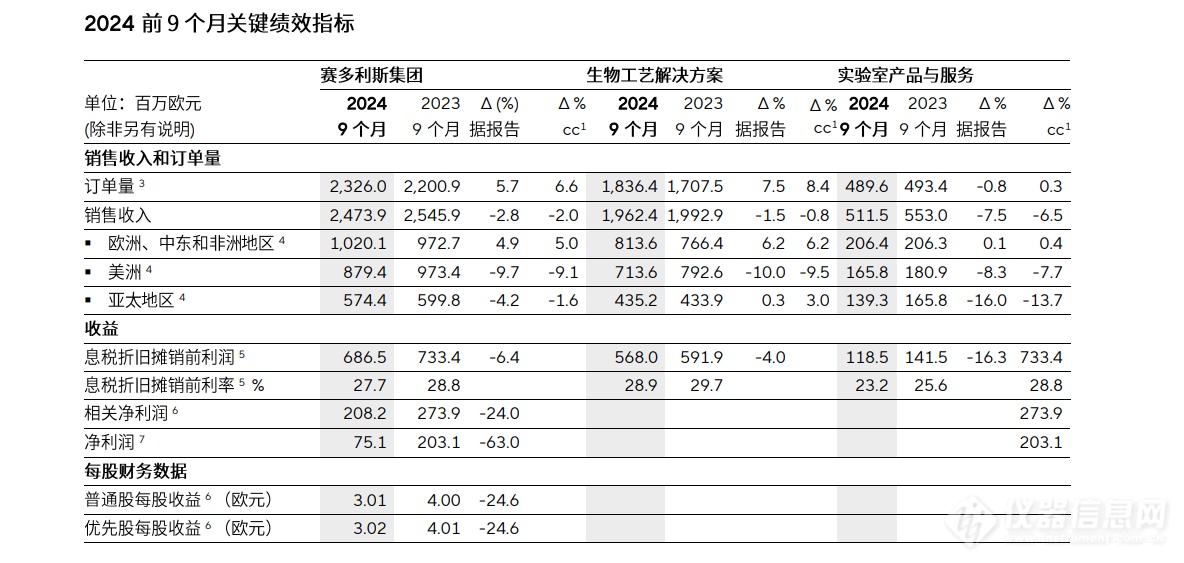 生物制药复苏信号来袭？赛多利斯2024前9个月业绩关键信息一览