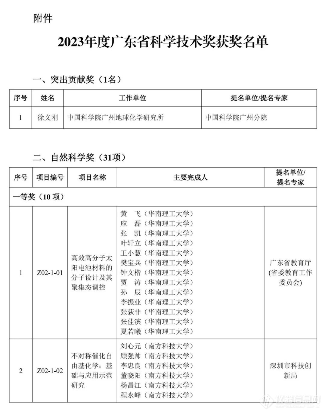 重磅！2023年度广东省科学技术奖获奖名单公布