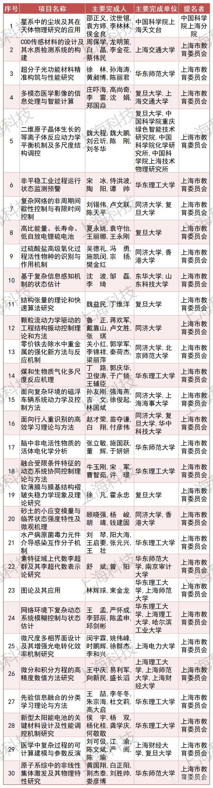 214项（人）获奖！2023年度上海市科学技术奖公布