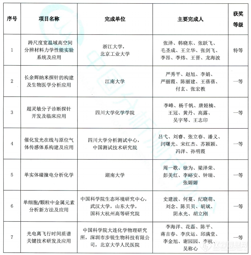 名单揭晓！25个项目荣获2024年度中国分析测试协会分析测试科学奖