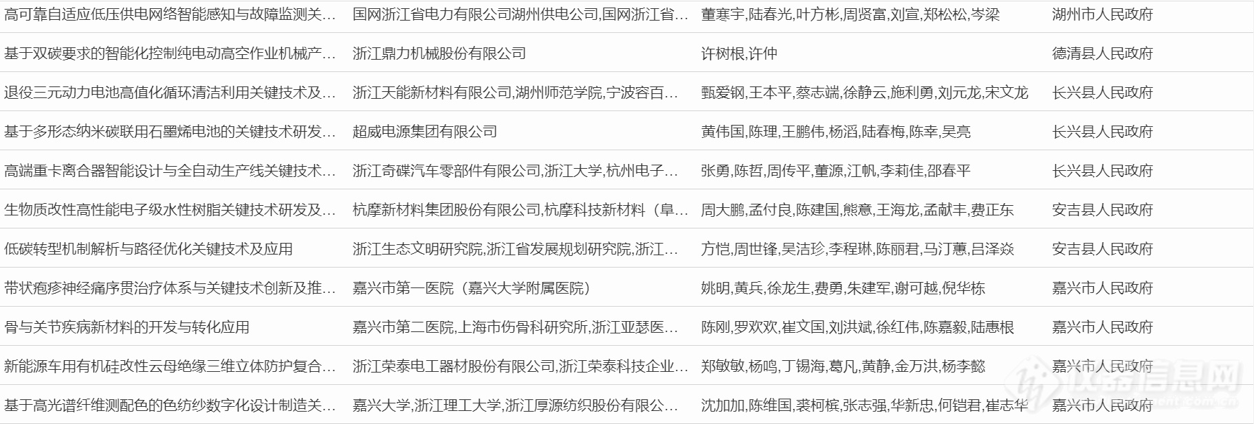 超20项仪器成果入选！浙江省公示2023年度浙江省科学技术奖行业评审结果（附清单）