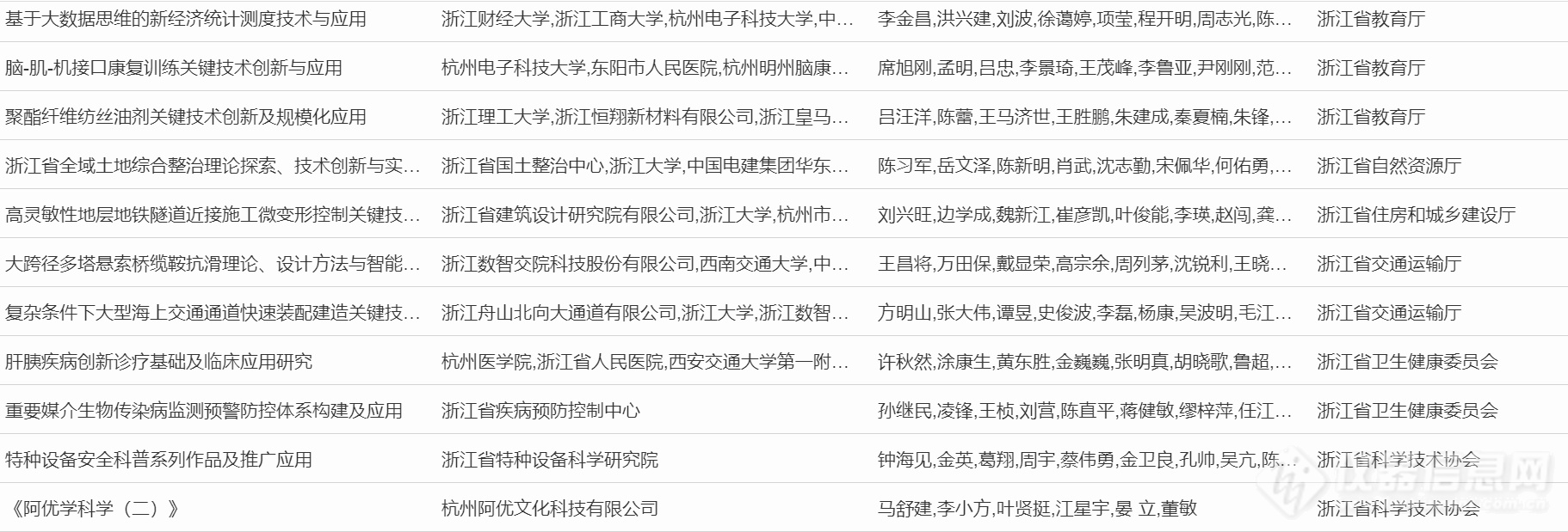 超20项仪器成果入选！浙江省公示2023年度浙江省科学技术奖行业评审结果（附清单）