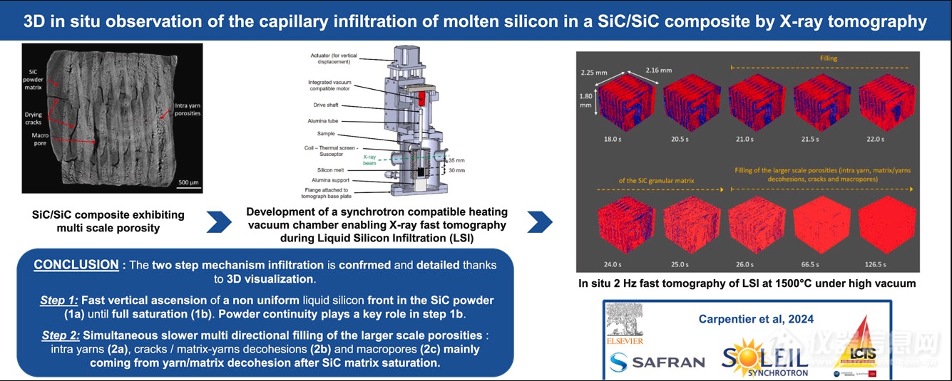 X射线断层扫描揭示SiC复合材料液态硅渗透全过程！