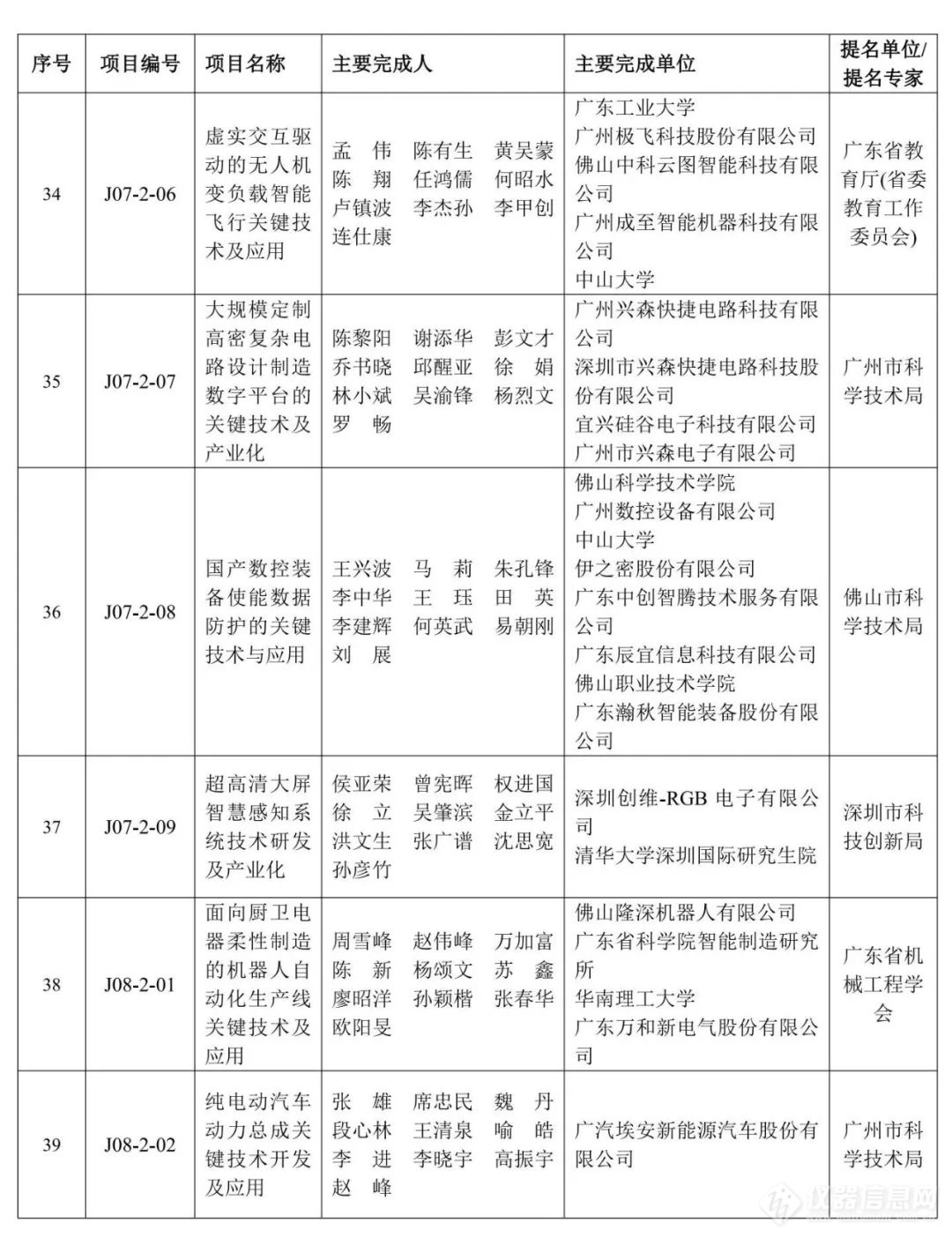 重磅！2023年度广东省科学技术奖获奖名单公布