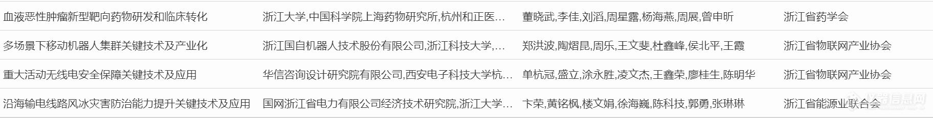 超20项仪器成果入选！浙江省公示2023年度浙江省科学技术奖行业评审结果（附清单）