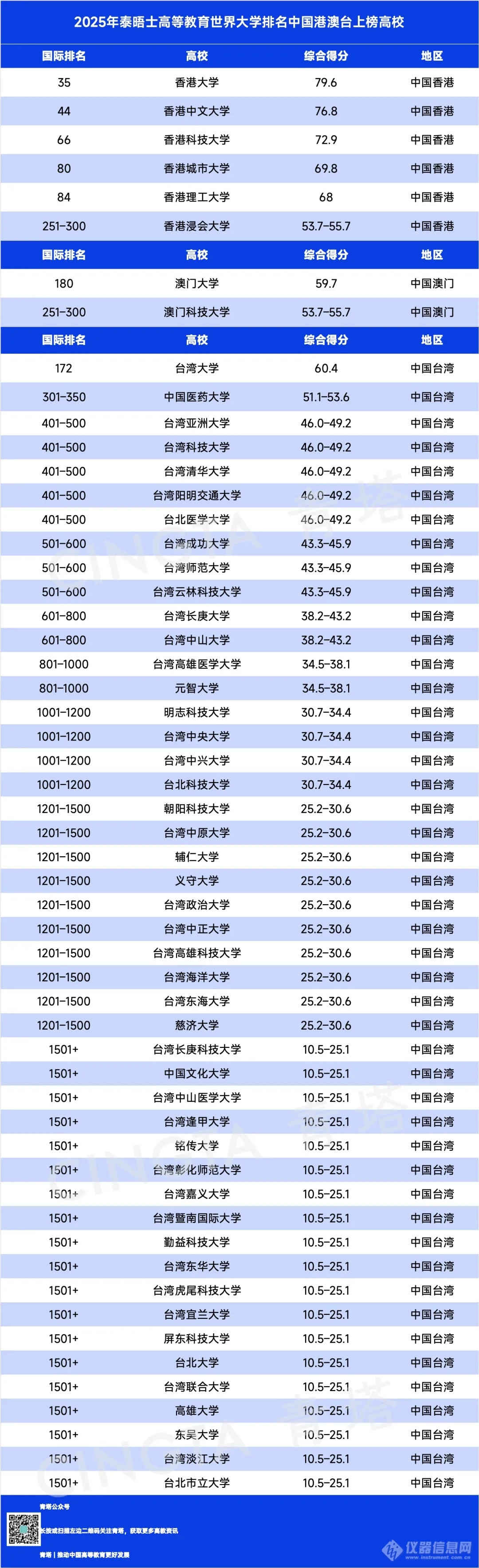 重磅！2025泰晤士世界大学排名公布