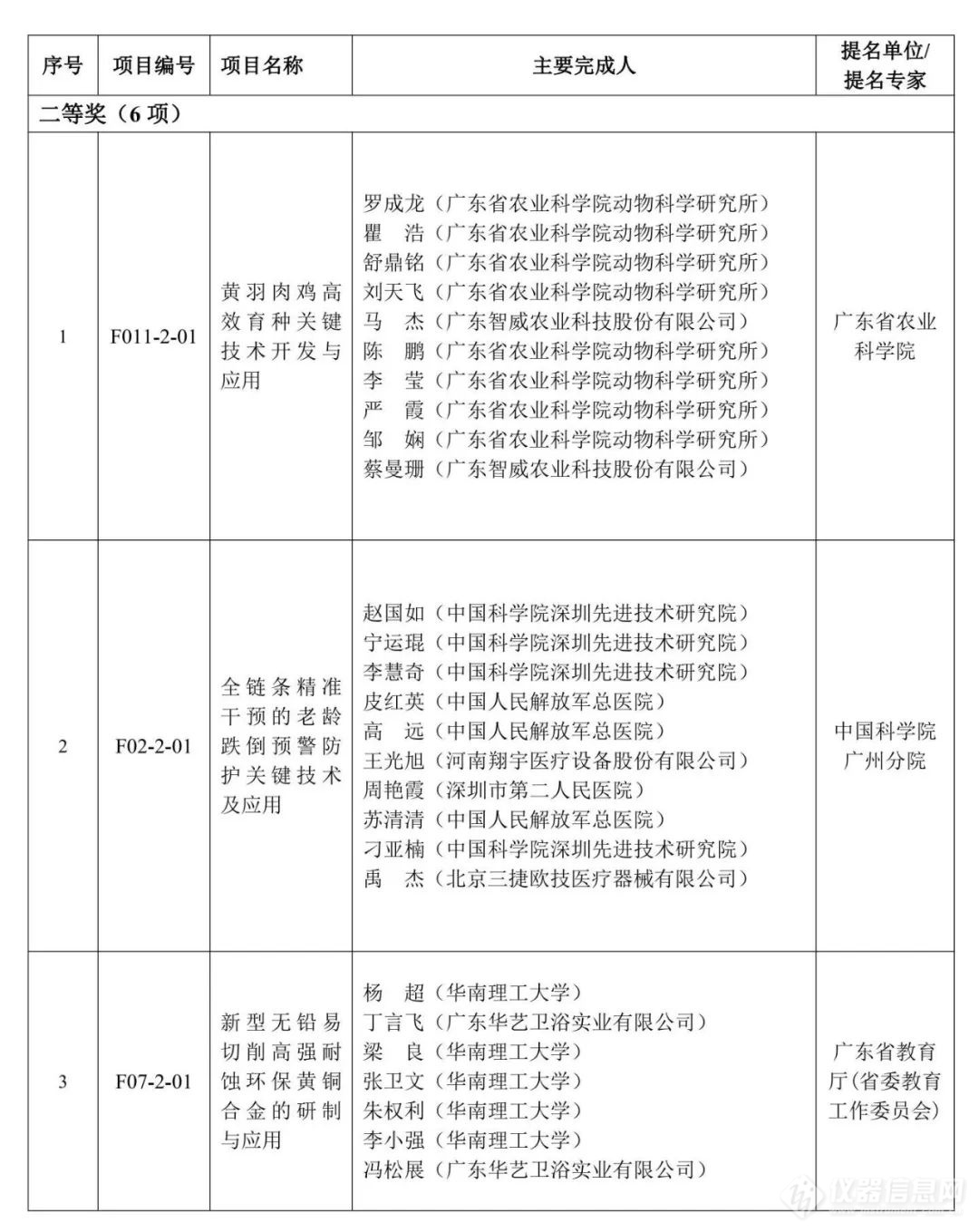 重磅！2023年度广东省科学技术奖获奖名单公布