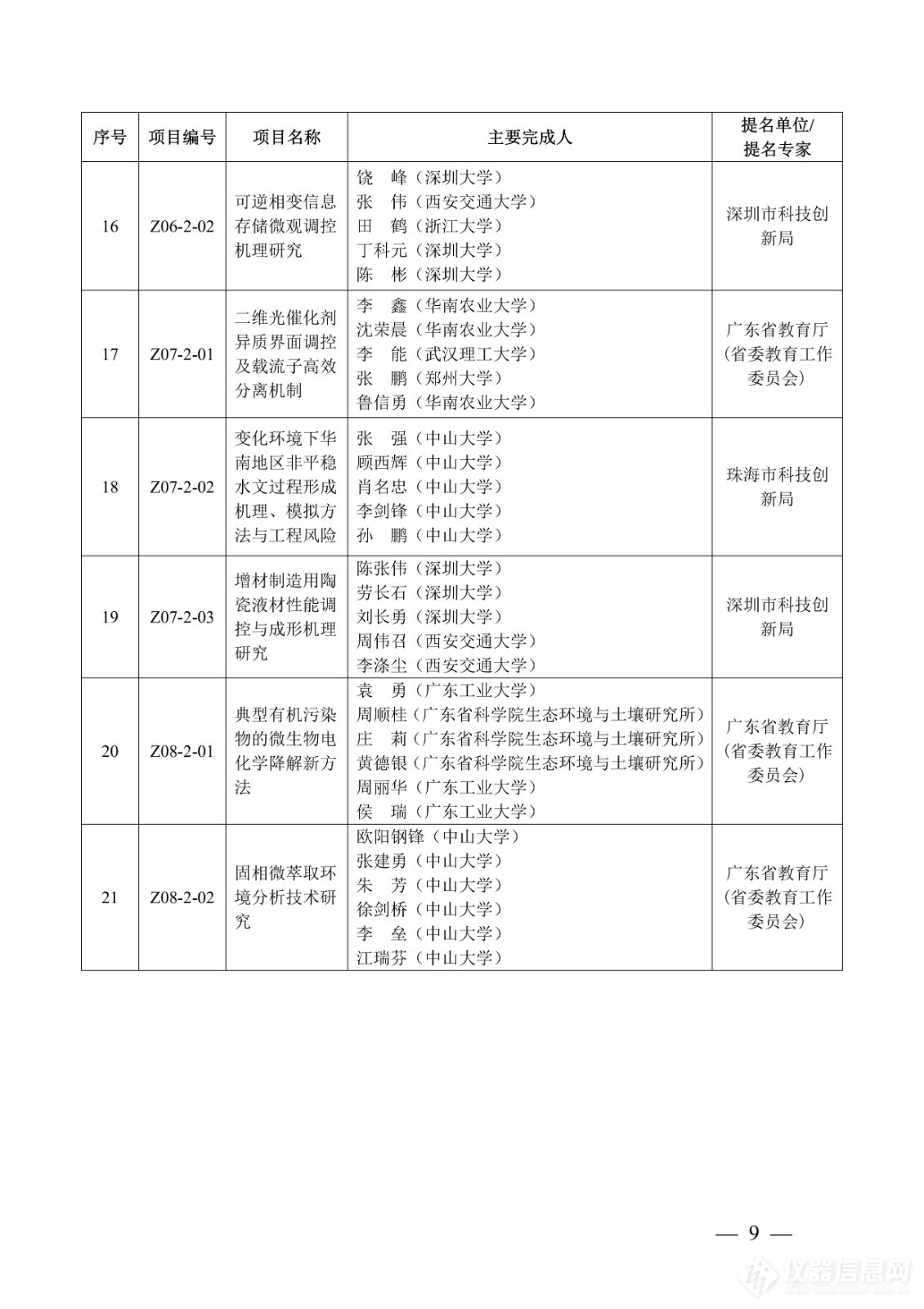 218项！2023年度广东省科学技术奖获奖名单公布