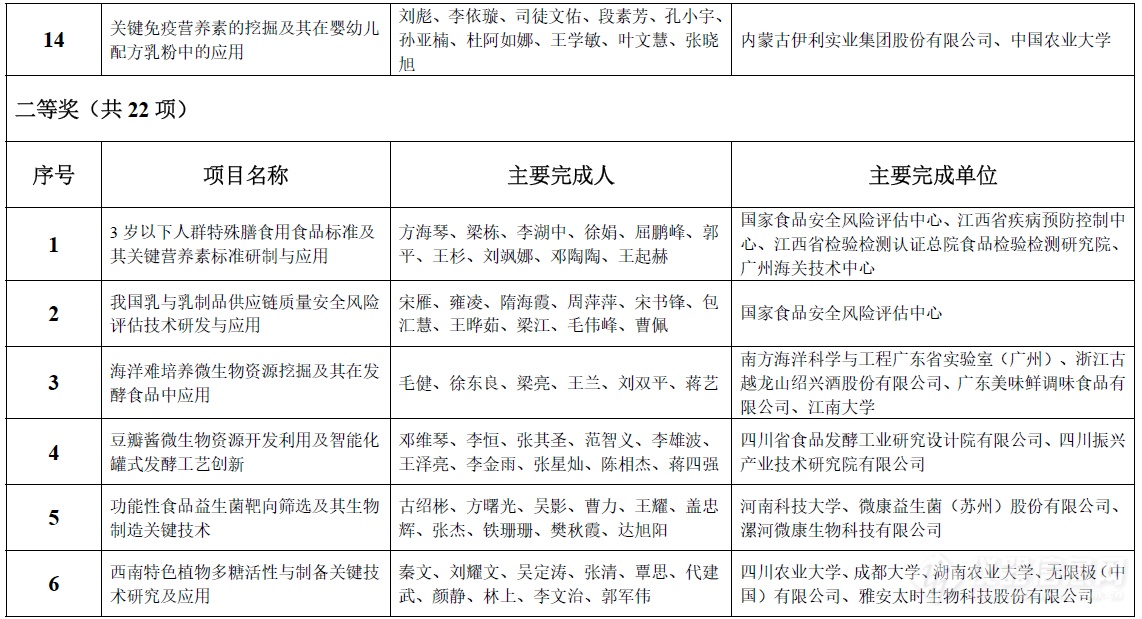 祝贺！48个项目获2024年度中国食品科学技术学会科学技术奖！