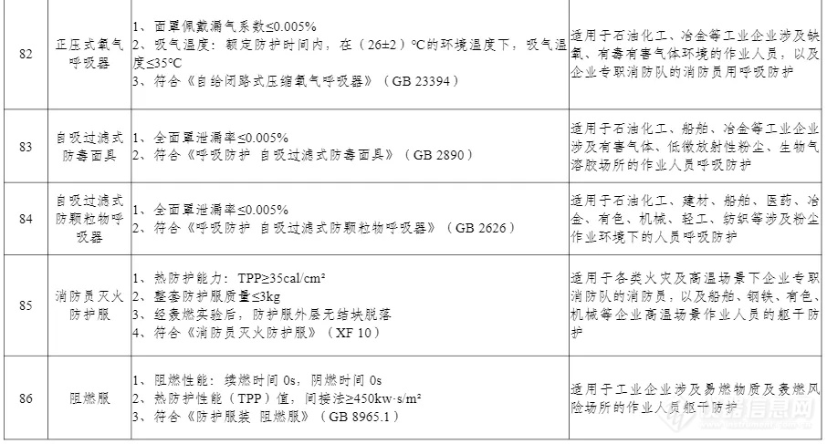 100项上榜！工信部印发《先进安全应急装备推广目录（工业领域2024版）》