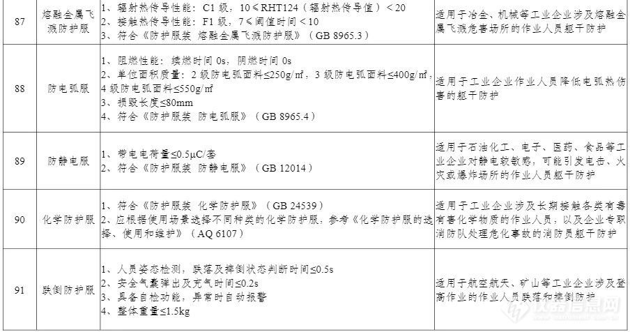 100项上榜！工信部印发《先进安全应急装备推广目录（工业领域2024版）》