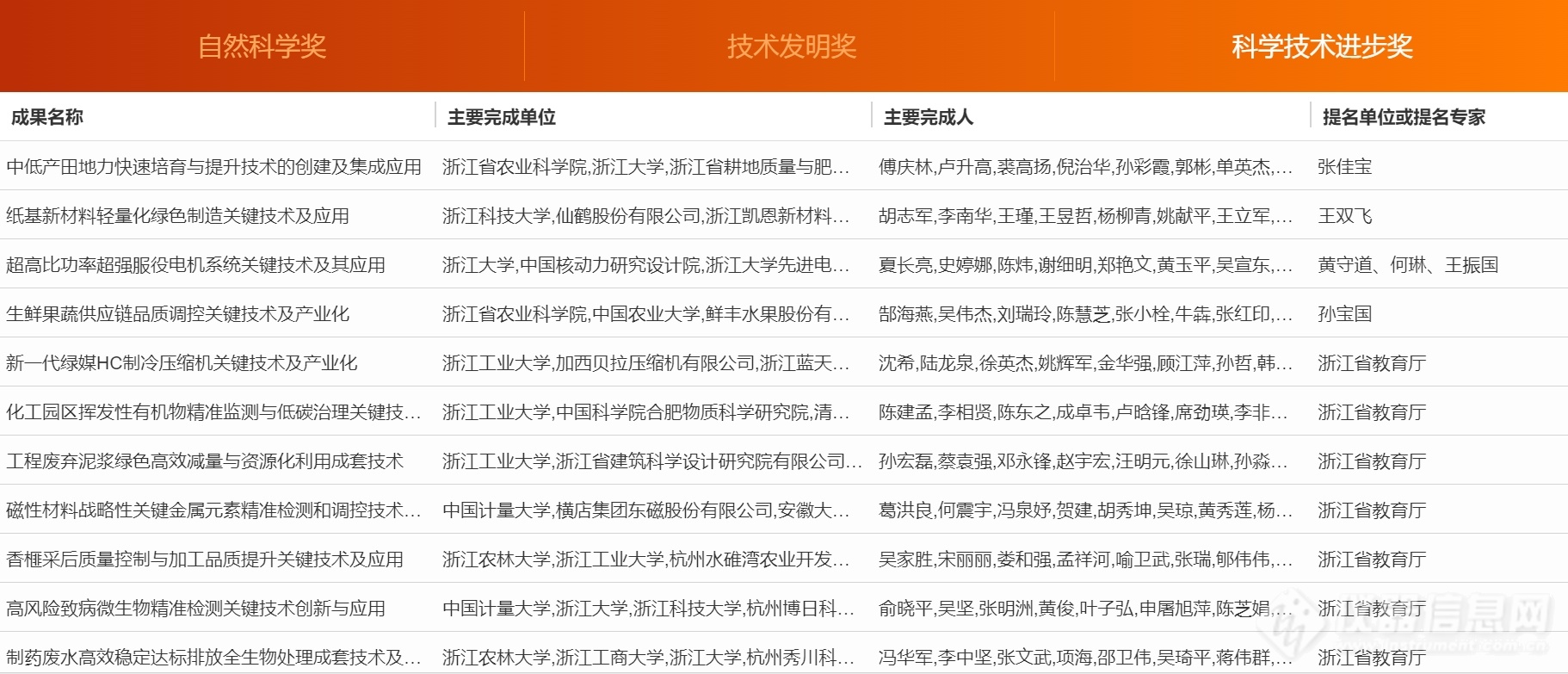 超20项仪器成果入选！浙江省公示2023年度浙江省科学技术奖行业评审结果（附清单）