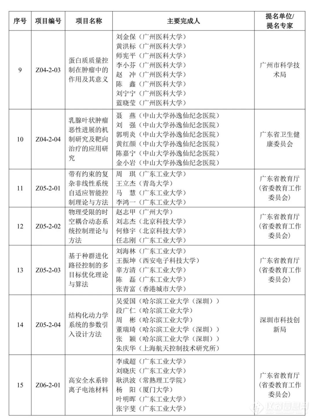 重磅！2023年度广东省科学技术奖获奖名单公布