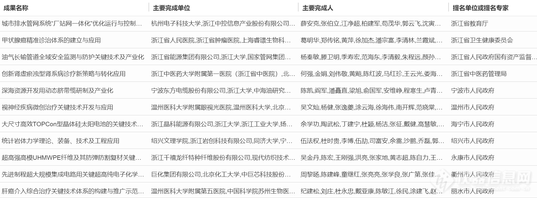 超20项仪器成果入选！浙江省公示2023年度浙江省科学技术奖行业评审结果（附清单）