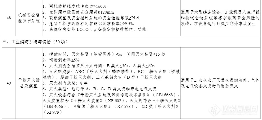 100项上榜！工信部印发《先进安全应急装备推广目录（工业领域2024版）》