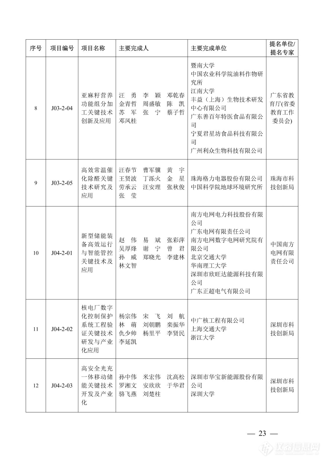 218项！2023年度广东省科学技术奖获奖名单公布