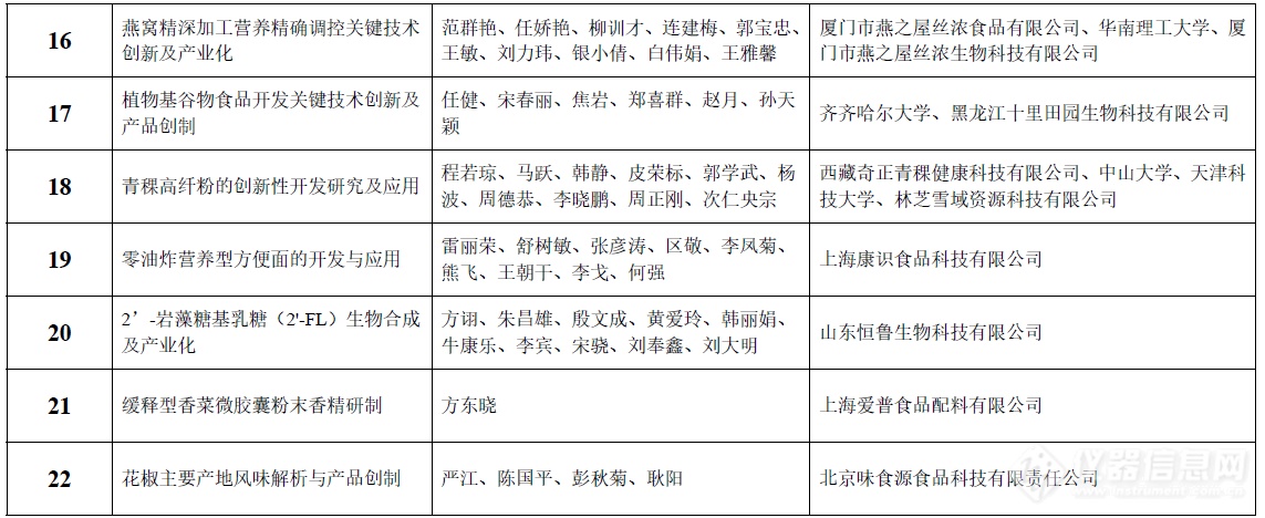 祝贺！48个项目获2024年度中国食品科学技术学会科学技术奖！