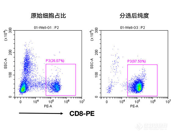 人CD8+细胞分选试剂盒（科研级）