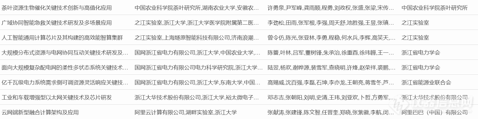 超20项仪器成果入选！浙江省公示2023年度浙江省科学技术奖行业评审结果（附清单）