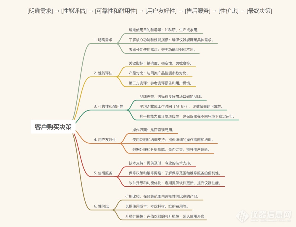 资深研发大咖眼中：一台好仪器的总结