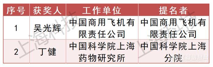 214项（人）获奖！2023年度上海市科学技术奖公布