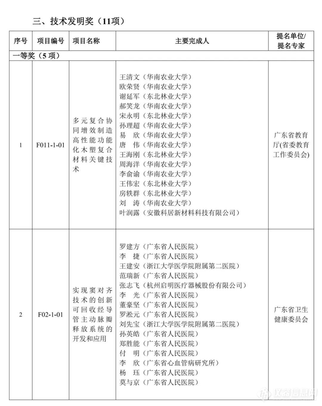 重磅！2023年度广东省科学技术奖获奖名单公布