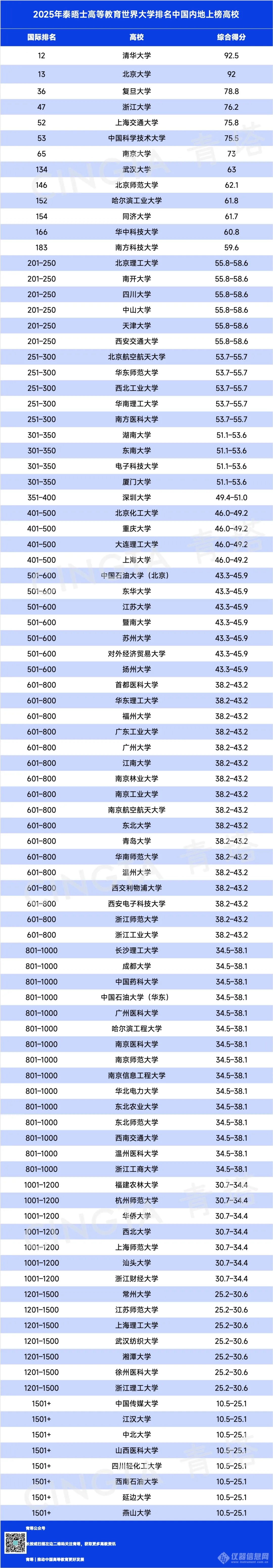 重磅！2025泰晤士世界大学排名公布