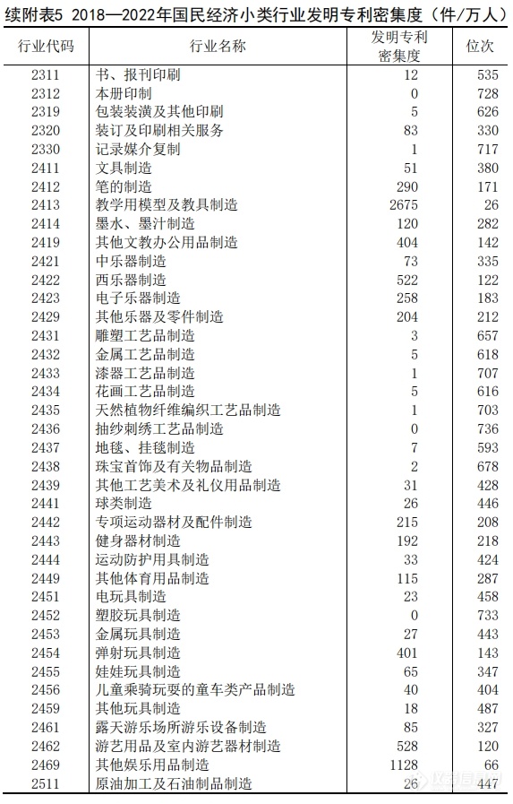 多个仪器行业在列！国家知识产权局发布《中国专利密集型产业统计监测报告》