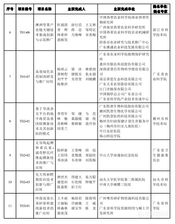 2023年度广东省科学技术奖揭晓，定量合成生物学获自然科学奖一等奖