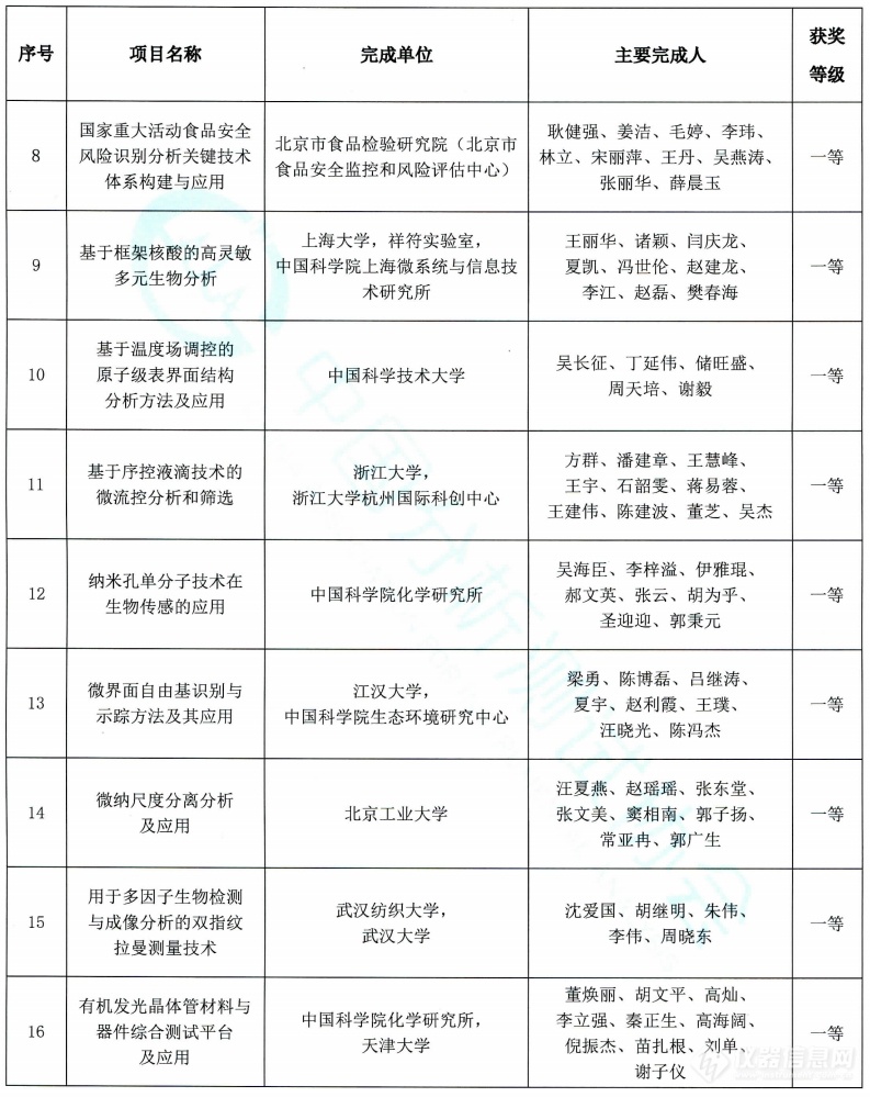 名单揭晓！25个项目荣获2024年度中国分析测试协会分析测试科学奖