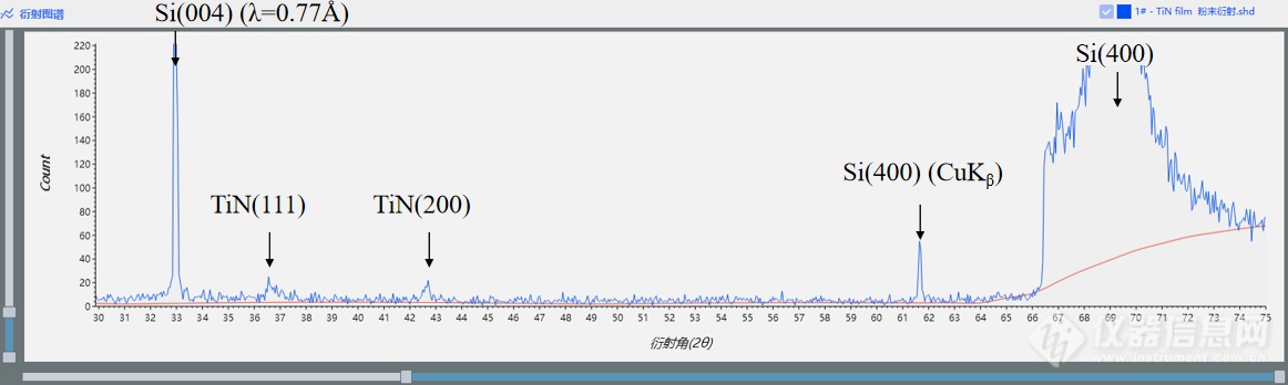 FRINGE在TiN薄膜的GIXRD应用(图3)