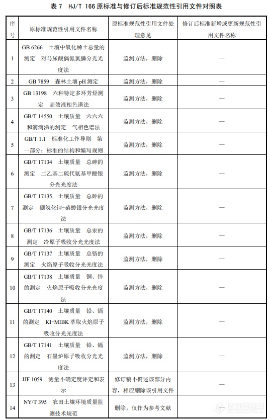 时隔二十年，《土壤环境监测技术规范》标准迎来首次修订！