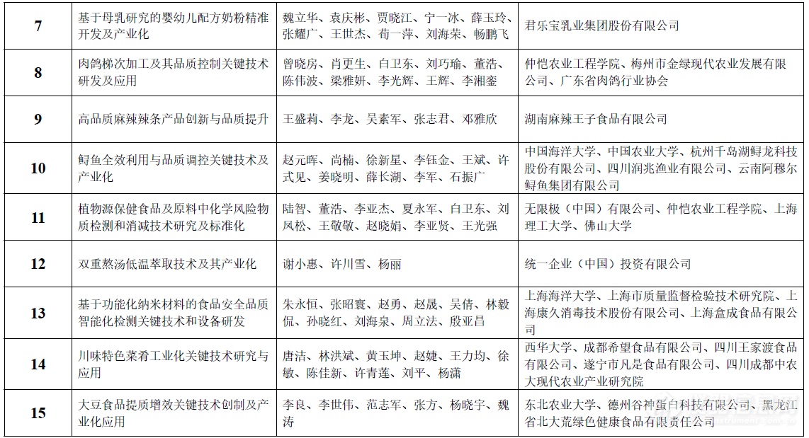 祝贺！48个项目获2024年度中国食品科学技术学会科学技术奖！