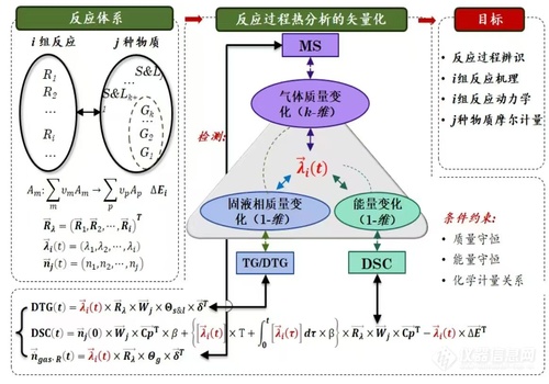 以质谱定量分析为突破点，基础理论自主原创引领热分析技术变革